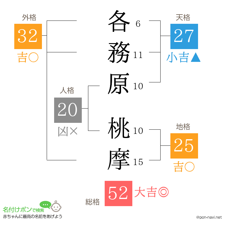 各務原 桃摩さんの姓名判断結果