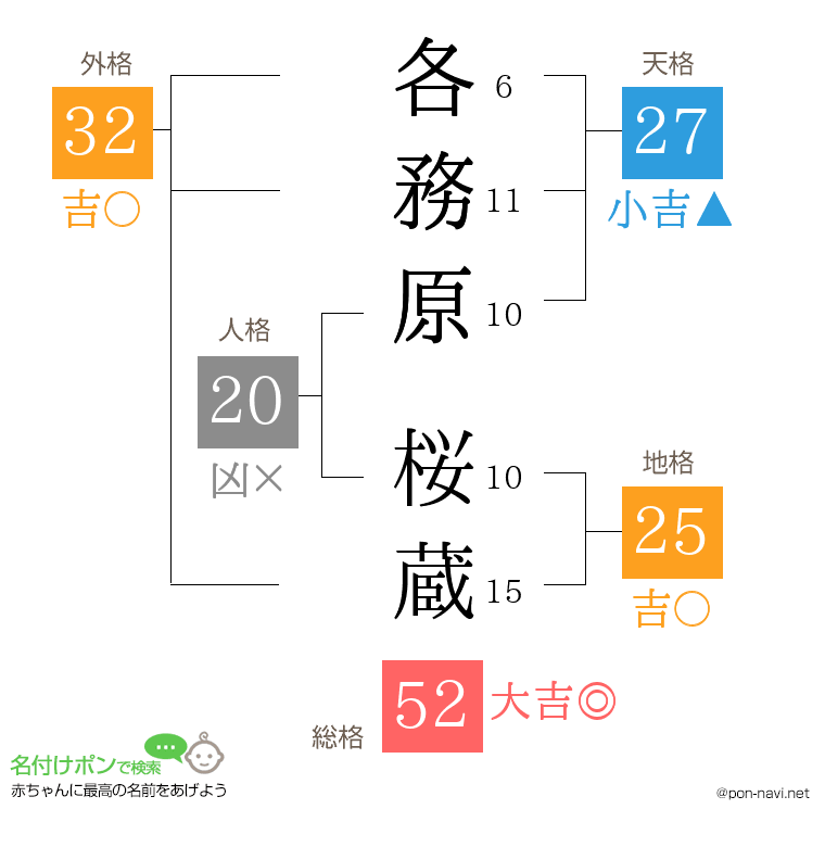 各務原 桜蔵さんの姓名判断結果