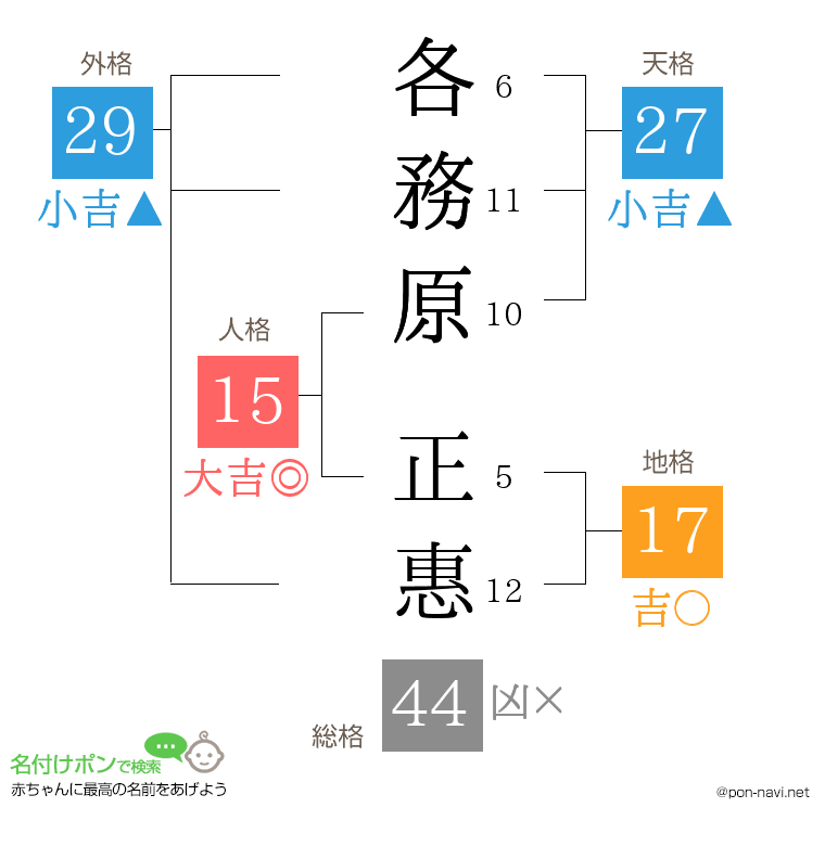各務原 正惠さんの姓名判断結果