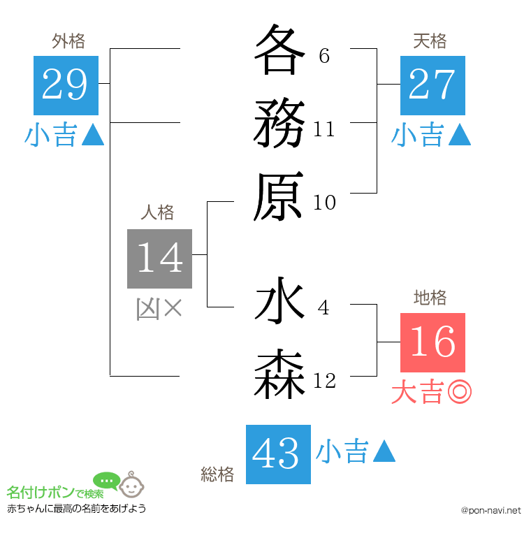 各務原 水森さんの姓名判断結果