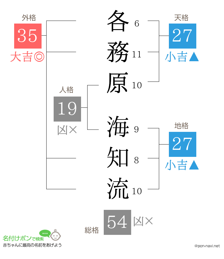 各務原 海知流さんの姓名判断結果