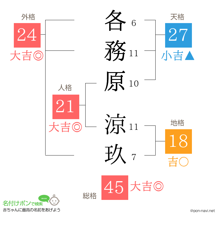 各務原 涼玖さんの姓名判断結果