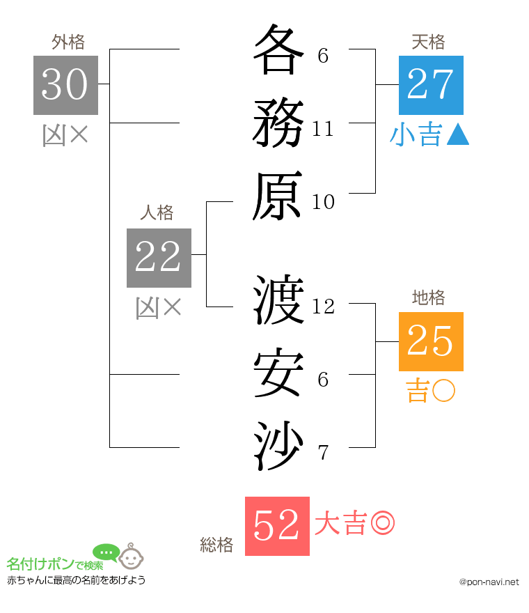 各務原 渡安沙さんの姓名判断結果