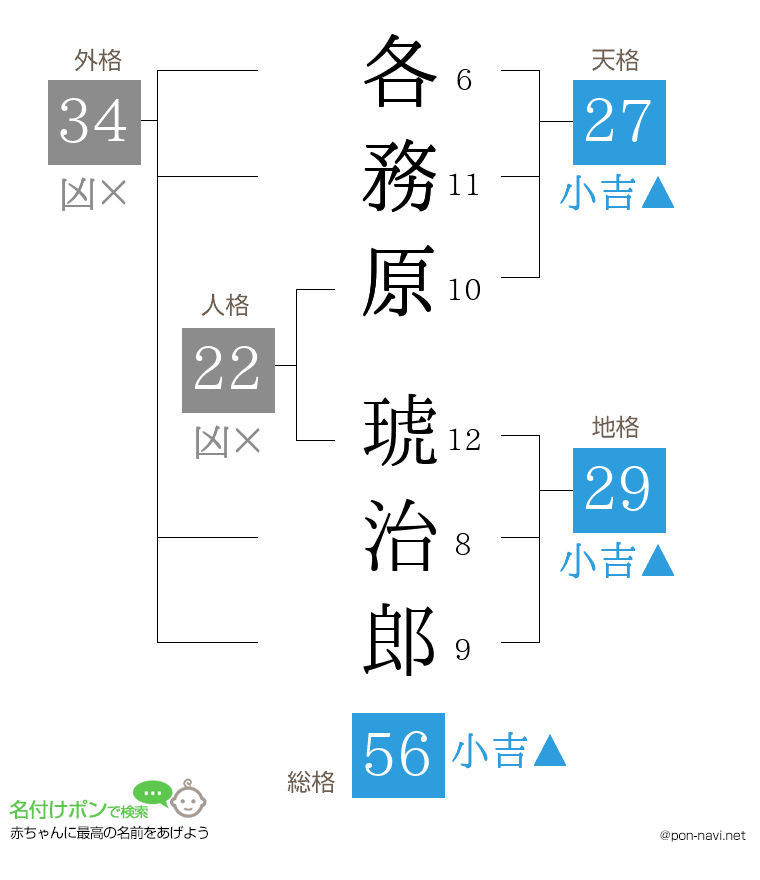 各務原 琥治郎さんの姓名判断結果