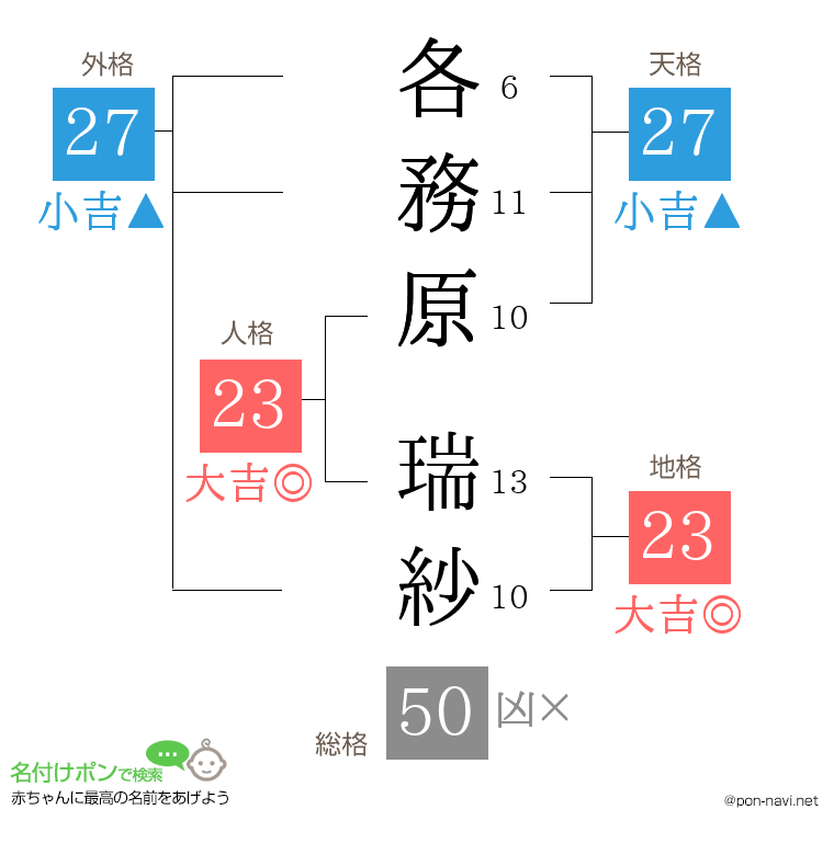 各務原 瑞紗さんの姓名判断結果