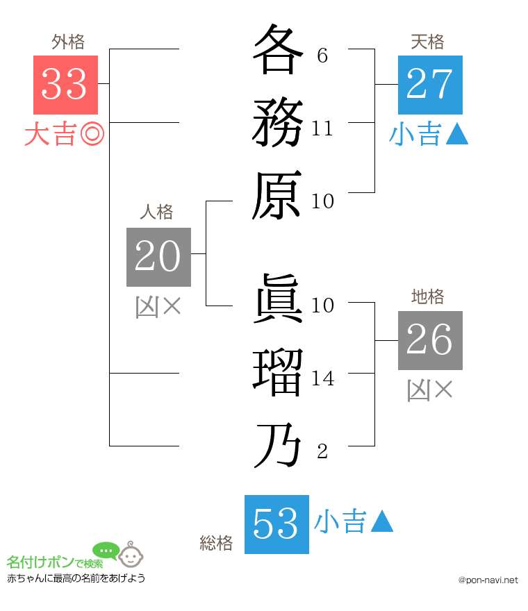 各務原 眞瑠乃さんの姓名判断結果