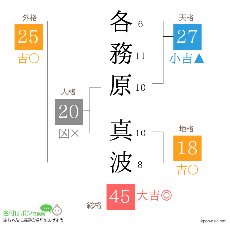 各務原 真波さんの姓名判断結果