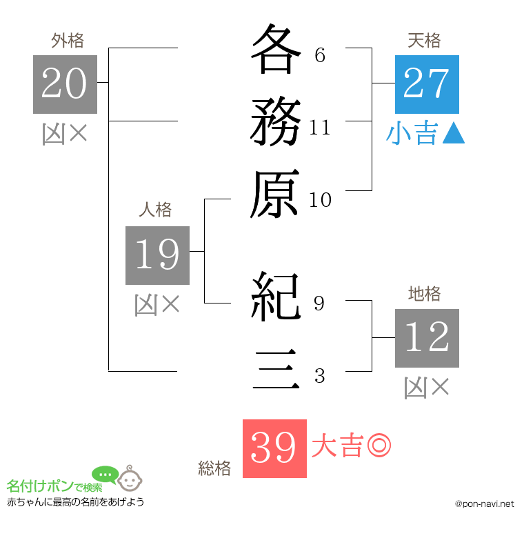 各務原 紀三さんの姓名判断結果