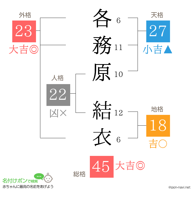 各務原 結衣さんの姓名判断結果