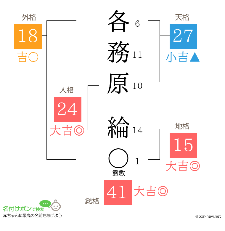 各務原 綸さんの姓名判断結果