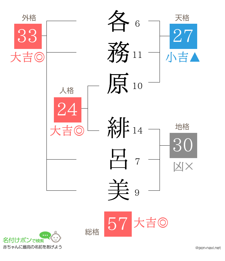 各務原 緋呂美さんの姓名判断結果
