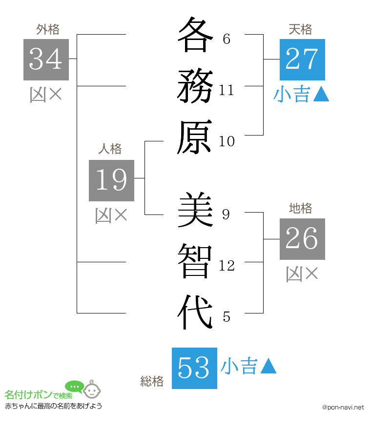 各務原 美智代さんの姓名判断結果
