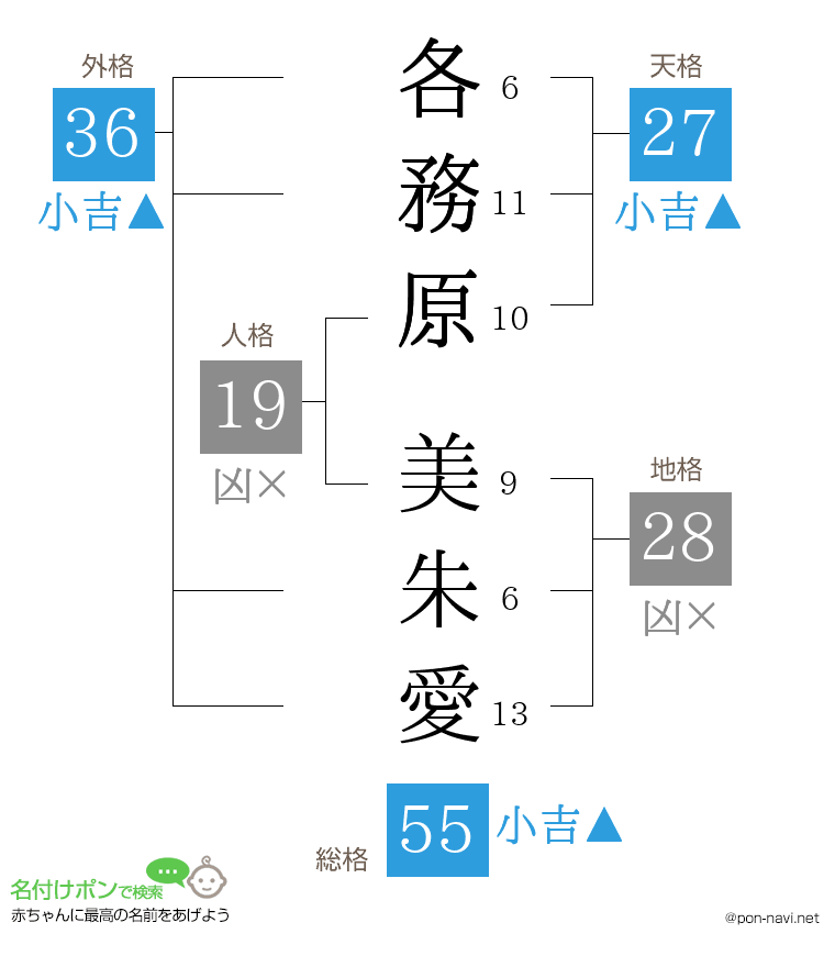 各務原 美朱愛さんの姓名判断結果
