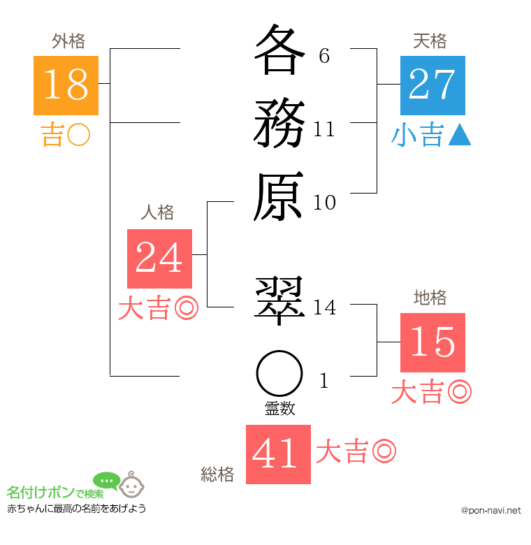 各務原 翠さんの姓名判断結果