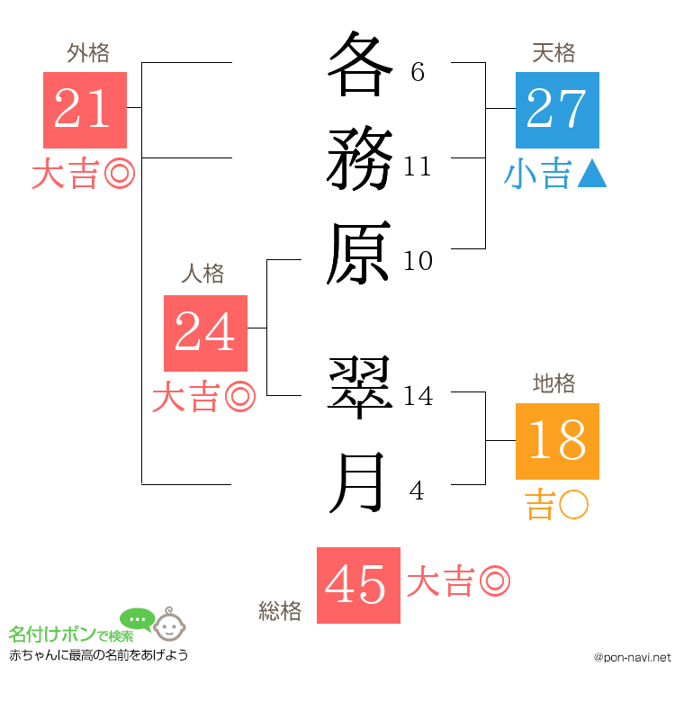 各務原 翠月さんの姓名判断結果