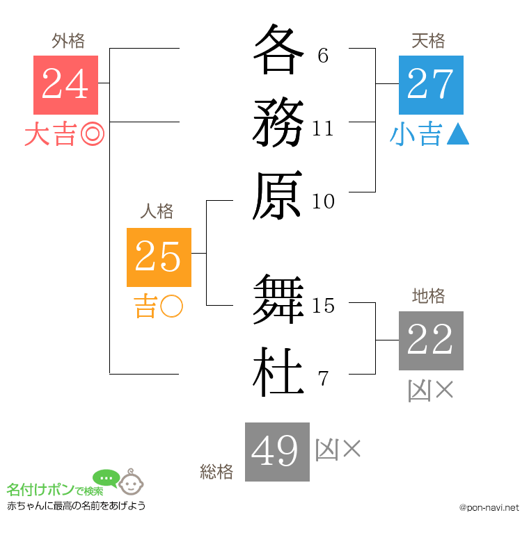 各務原 舞杜さんの姓名判断結果