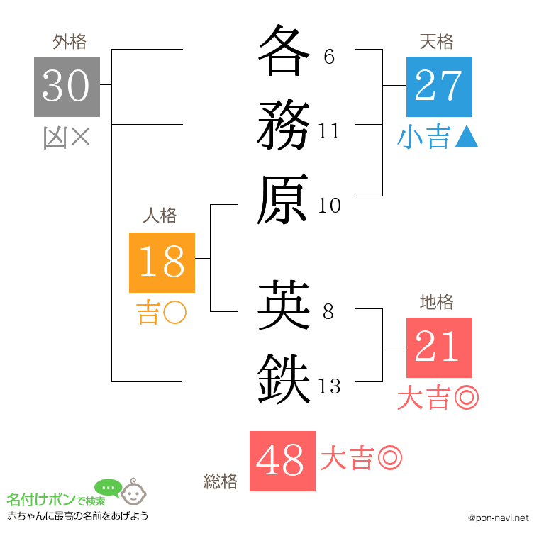 各務原 英鉄さんの姓名判断結果