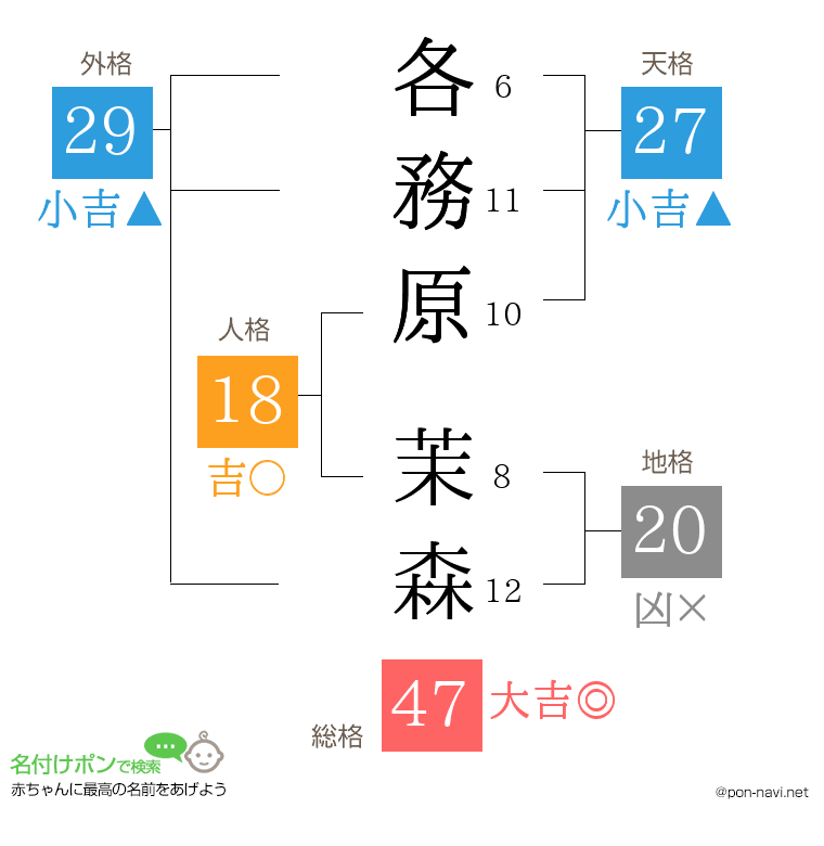 各務原 茉森さんの姓名判断結果