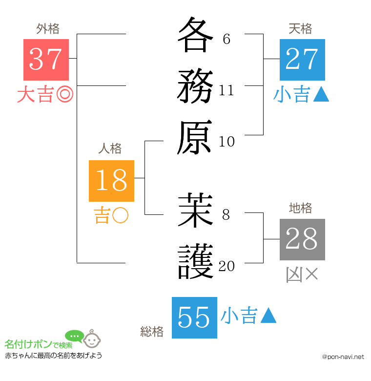 各務原 茉護さんの姓名判断結果