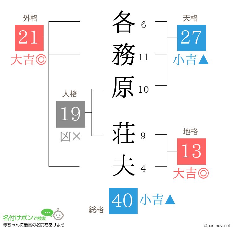 各務原 荘夫さんの姓名判断結果