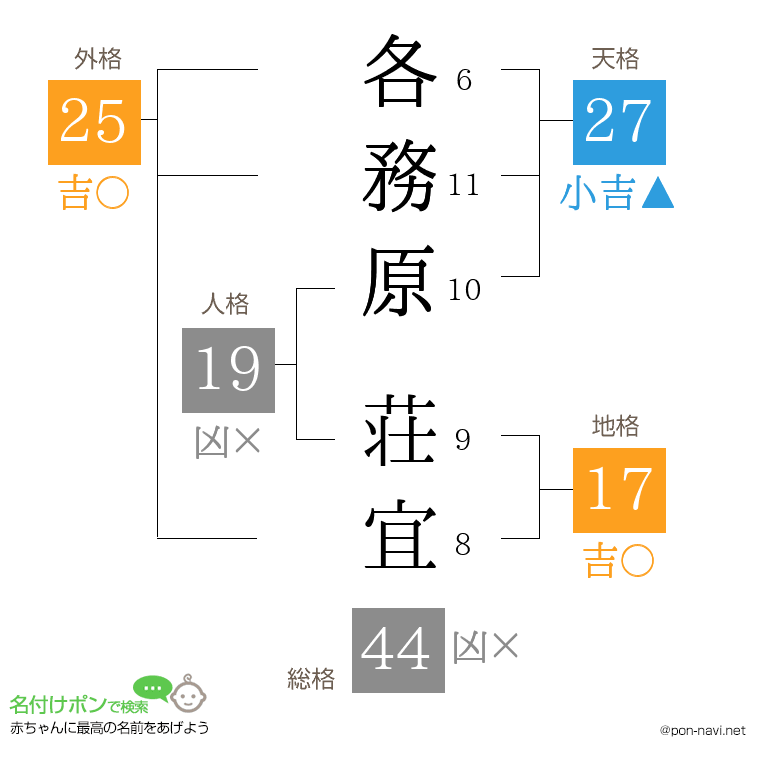 各務原 荘宜さんの姓名判断結果