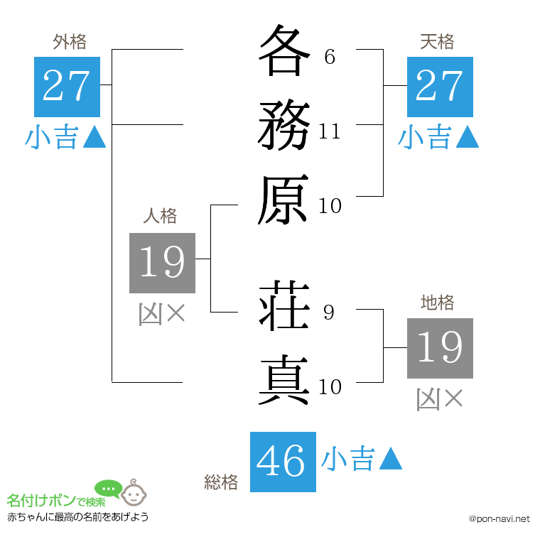 各務原 荘真さんの姓名判断結果
