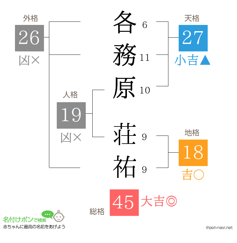 各務原 荘祐さんの姓名判断結果