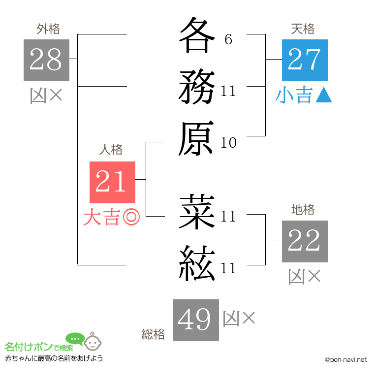 各務原 菜絃さんの姓名判断結果