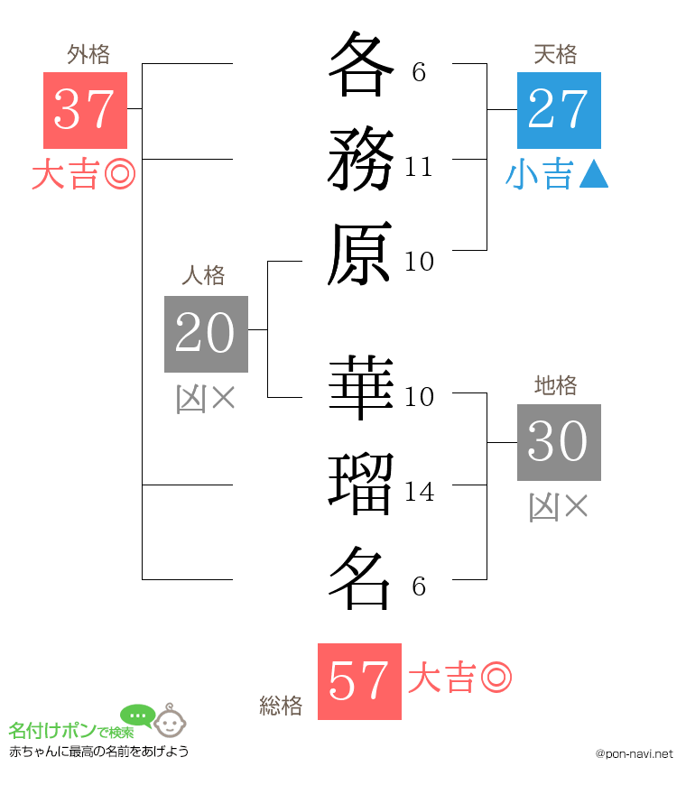 各務原 華瑠名さんの姓名判断結果