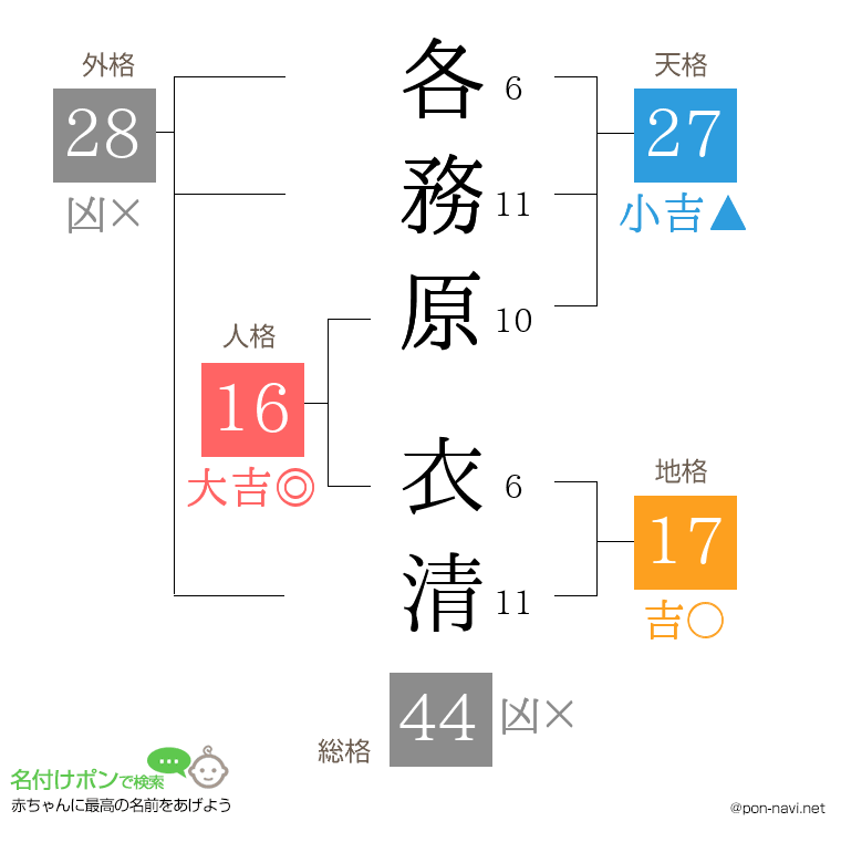 各務原 衣清さんの姓名判断結果