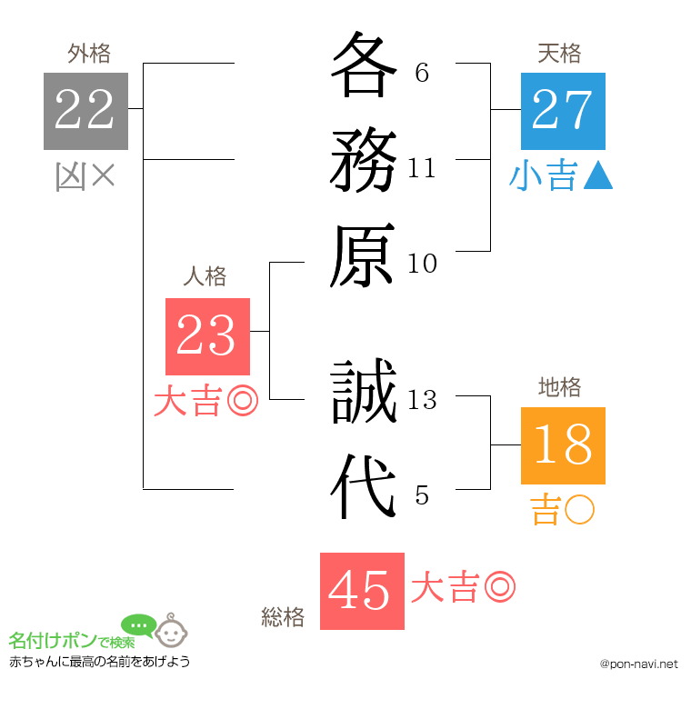 各務原 誠代さんの姓名判断結果