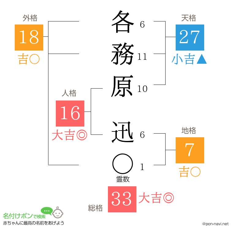 各務原 迅さんの姓名判断結果