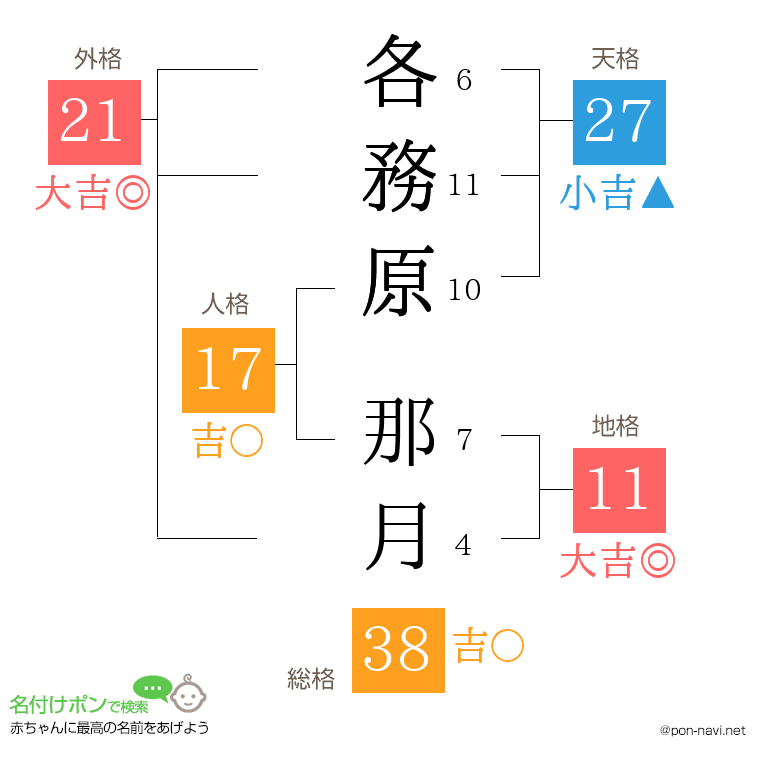各務原 那月さんの姓名判断結果