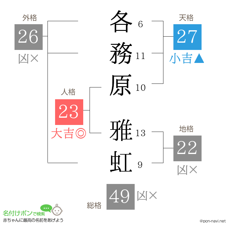 各務原 雅虹さんの姓名判断結果