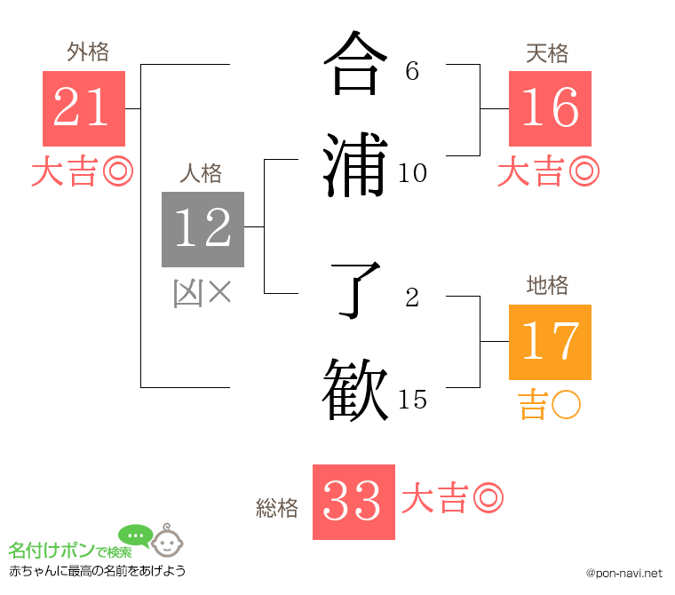合浦 了歓さんの姓名判断結果