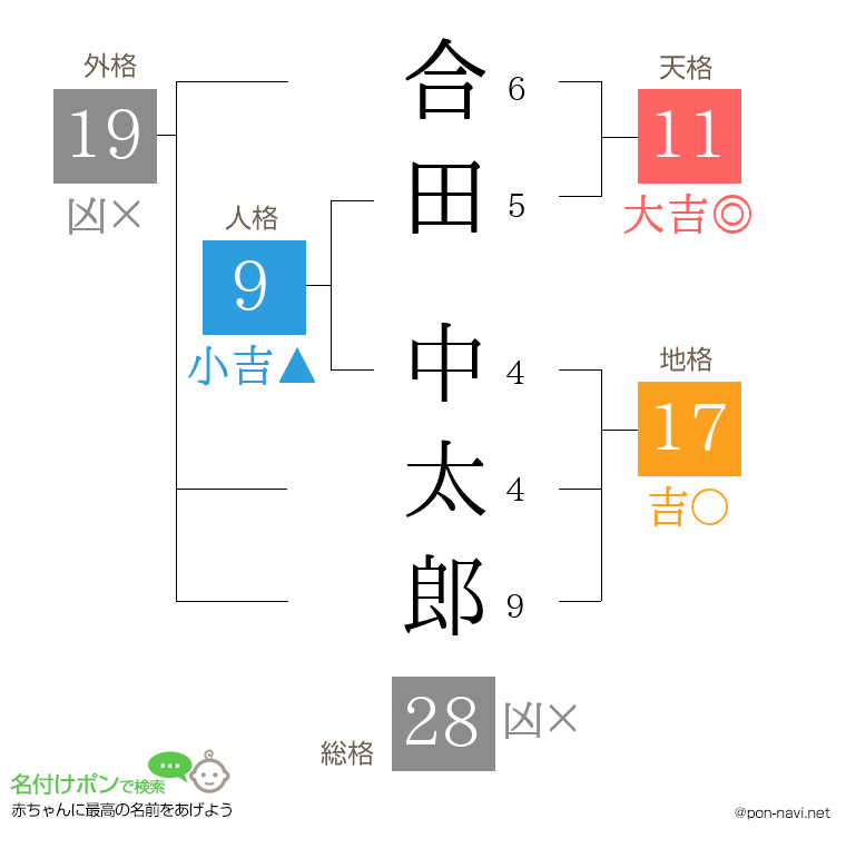 合田 中太郎さんの姓名判断結果