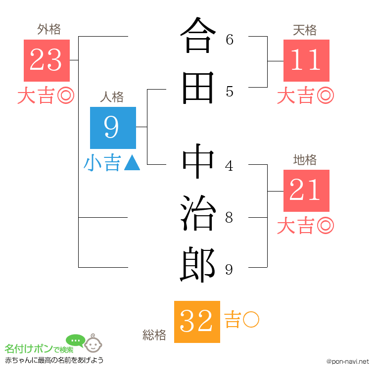 合田 中治郎さんの姓名判断結果