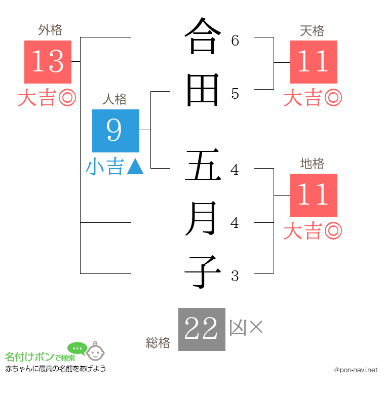 合田 五月子さんの姓名判断結果