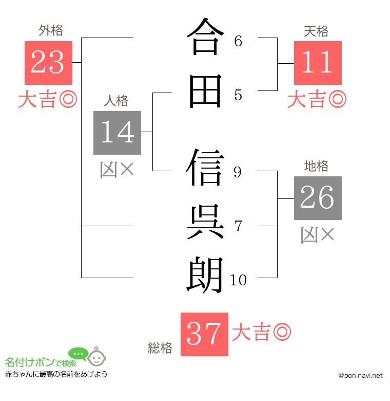 合田 信呉朗さんの姓名判断結果
