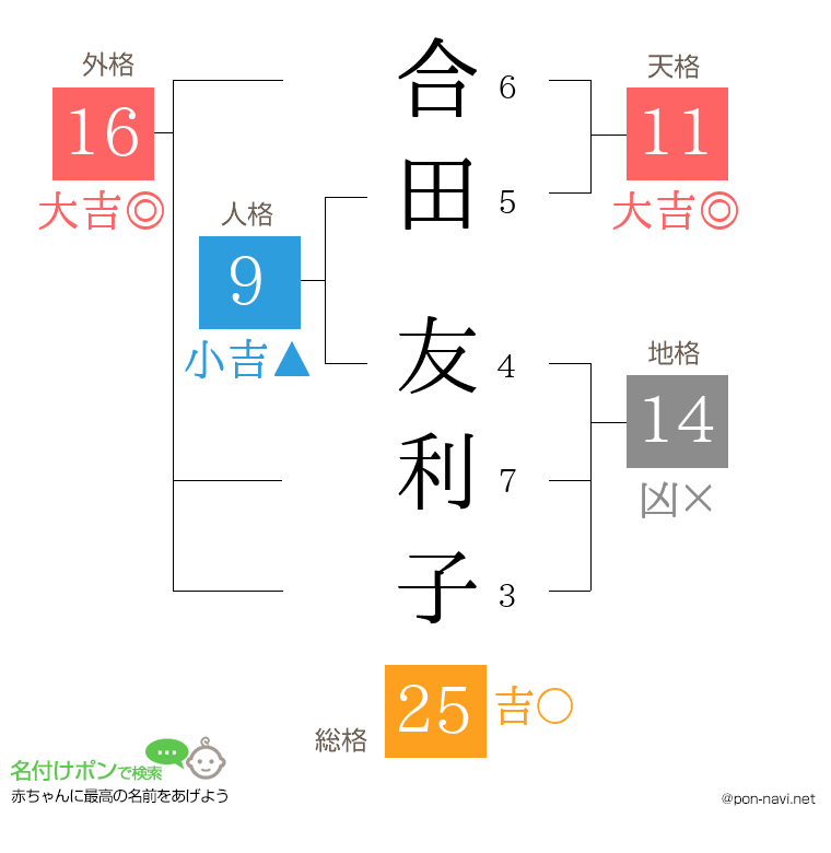合田 友利子さんの姓名判断結果