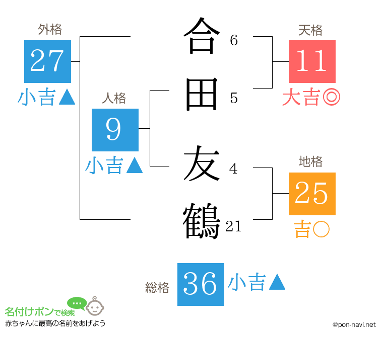 合田 友鶴さんの姓名判断結果