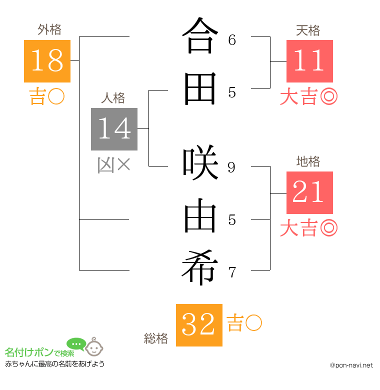合田 咲由希さんの姓名判断結果