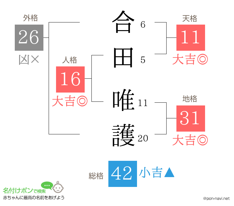 合田 唯護さんの姓名判断結果