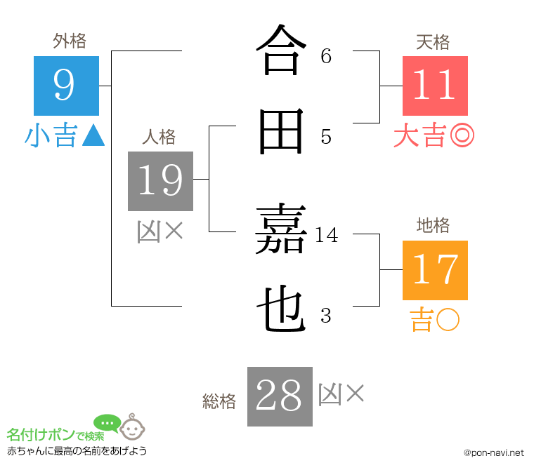 合田 嘉也さんの姓名判断結果