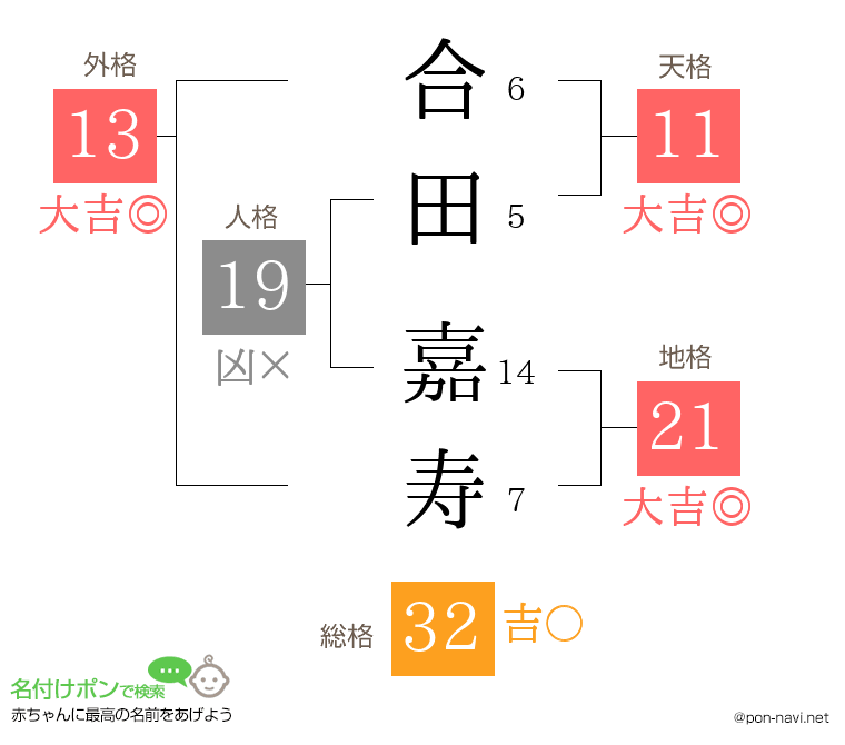 合田 嘉寿さんの姓名判断結果