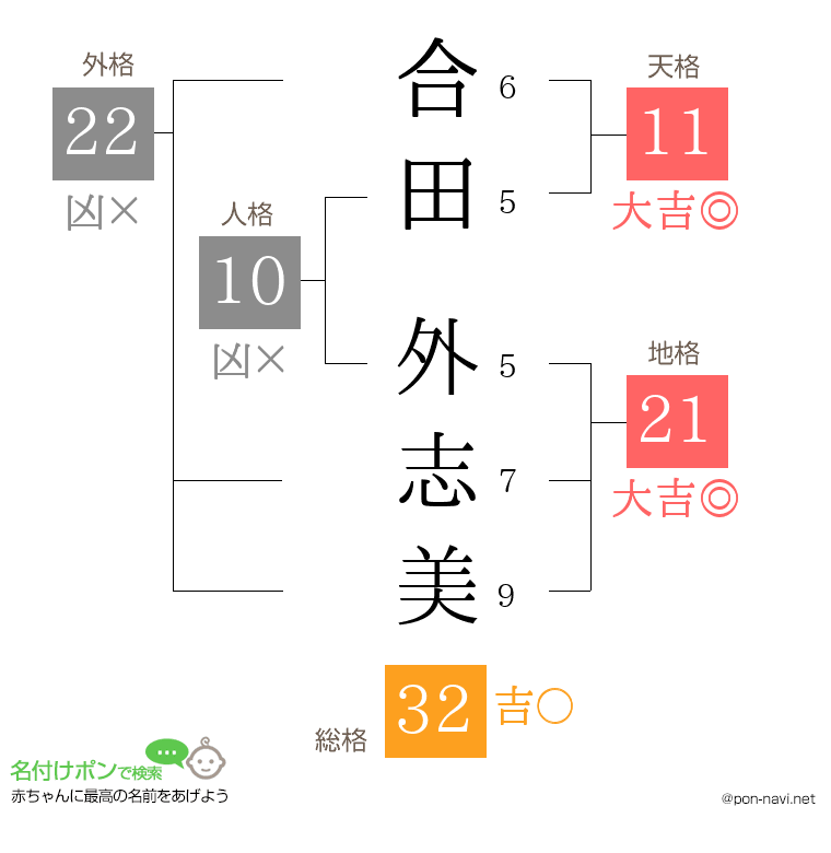 合田 外志美さんの姓名判断結果