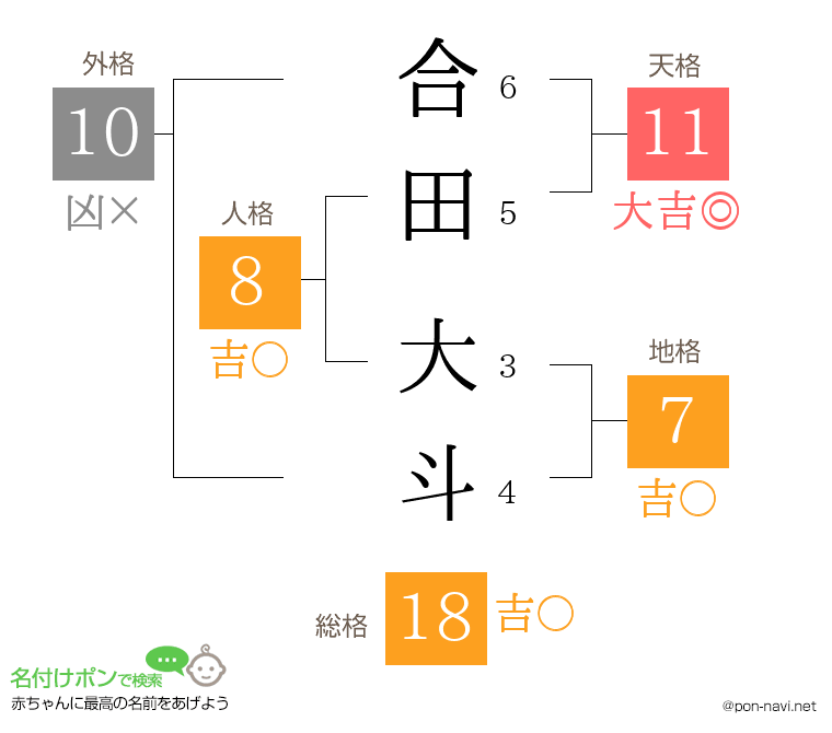 合田 大斗さんの姓名判断結果