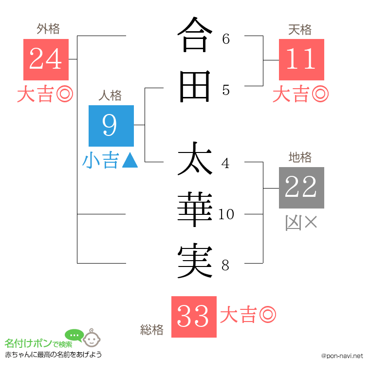 合田 太華実さんの姓名判断結果