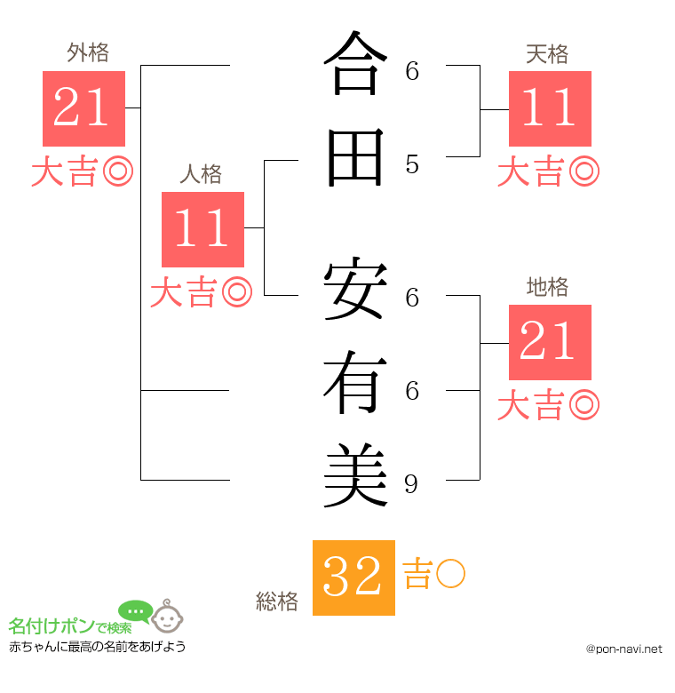 合田 安有美さんの姓名判断結果