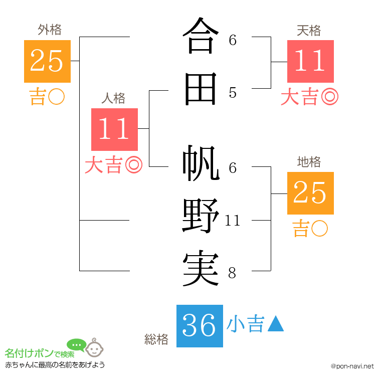 合田 帆野実さんの姓名判断結果